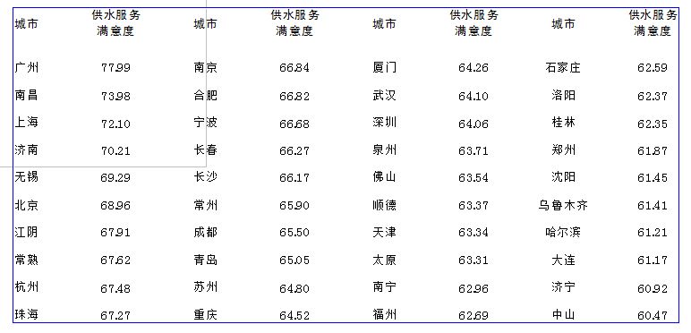 /></p><p>         在日前由中國(guó)水網(wǎng)主辦的2012年度(第六屆)水業(yè)高級(jí)技術(shù)論壇——供水技術(shù)深度論壇上，《中國(guó)40個(gè)城市供水服務(wù)滿意度指數(shù)調(diào)查研究報(bào)告》(以下簡(jiǎn)稱《報(bào)告》)正式發(fā)布。</p><p><br/>　　中國(guó)水網(wǎng)在全國(guó)范圍內(nèi)篩選出供水服務(wù)水平業(yè)內(nèi)評(píng)價(jià)較高的40個(gè)城市，面向城市公眾開(kāi)展供水服務(wù)滿意度調(diào)查活動(dòng)，調(diào)查收到逾萬(wàn)份調(diào)查問(wèn)卷。此次《報(bào)告》借鑒國(guó)內(nèi)外顧客滿意度理論研究成果和測(cè)評(píng)方法，結(jié)合調(diào)查結(jié)果和中國(guó)供水行業(yè)的實(shí)際發(fā)展情況編制而成。</p><p><br/><strong>　　行業(yè)該做哪些改進(jìn)？<br/>　　供水服務(wù)行業(yè)較明顯的優(yōu)勢(shì)為供水穩(wěn)定性，需要改進(jìn)的首要指標(biāo)為供水水質(zhì)</strong></p><p><br/>　　中國(guó)水網(wǎng)副總經(jīng)理殷曉芳分析說(shuō)，低質(zhì)低價(jià)已經(jīng)成為行業(yè)痼疾；原水壓力和飲用水新標(biāo)準(zhǔn)執(zhí)行壓力大，使服務(wù)成本壓力迅速升高；社會(huì)溝通的不充分和企業(yè)經(jīng)營(yíng)的相對(duì)封閉，使公眾的誤解加??；服務(wù)績(jī)效管理工具的缺失和服務(wù)體制的落后，導(dǎo)致行業(yè)品牌整體失落。</p><p><br/>　　據(jù)了解，調(diào)查報(bào)告中的供水滿意度評(píng)價(jià)指標(biāo)體系以供水用戶滿意度指數(shù)為核心。通過(guò)對(duì)評(píng)測(cè)指標(biāo)的分析，殷曉芳對(duì)供水行業(yè)的優(yōu)勢(shì)和弱項(xiàng)進(jìn)行闡述:供水服務(wù)行業(yè)較為明顯的優(yōu)勢(shì)領(lǐng)域?yàn)楣┧€(wěn)定性。根據(jù)調(diào)查結(jié)果及分析，用戶認(rèn)為供水穩(wěn)定性的重要程度較高，且對(duì)水壓穩(wěn)定性、供水連續(xù)性、計(jì)劃停水和管道搶修及時(shí)性方面的滿意度評(píng)價(jià)較高。80％被調(diào)查者對(duì)供水穩(wěn)定性滿意，供水企業(yè)應(yīng)繼續(xù)保持這一優(yōu)勢(shì)。</p><p><br/>　　供水服務(wù)行業(yè)具有競(jìng)爭(zhēng)優(yōu)勢(shì)的是供水水價(jià)。此次調(diào)查結(jié)果表明，被調(diào)查者普遍認(rèn)為水價(jià)這一評(píng)測(cè)指標(biāo)較為重要，并且認(rèn)為目前的收費(fèi)價(jià)格和階梯水價(jià)的收費(fèi)方式均較為合理。在調(diào)查中，多數(shù)被調(diào)查者表示，在供水企業(yè)能夠提供優(yōu)質(zhì)服務(wù)的前提下，不會(huì)排斥上調(diào)水價(jià)和實(shí)施階梯收費(fèi)。</p><p><br/>　　“雖然2011年年底以來(lái)，全國(guó)范圍內(nèi)多個(gè)城市上調(diào)了水價(jià)或?qū)嵤╇A梯水價(jià)，引起公眾廣泛關(guān)注及爭(zhēng)議，但隨著對(duì)供水行業(yè)理性認(rèn)識(shí)的提升，公眾對(duì)水資源是商品的意識(shí)越來(lái)越強(qiáng)，對(duì)供水服務(wù)成本也開(kāi)始有所了解，因此漲價(jià)、改變收費(fèi)方式并沒(méi)有對(duì)供水水價(jià)的滿意度造成太大影響。”殷曉芳說(shuō)。</p><p><br/>　　供水服務(wù)行業(yè)需要改進(jìn)的首要指標(biāo)是供水水質(zhì)。此次調(diào)查結(jié)果顯示，在供水服務(wù)用戶滿意度評(píng)價(jià)體系的7個(gè)二級(jí)評(píng)測(cè)指標(biāo)中，水質(zhì)是影響用戶滿意度的較重要因素，同時(shí)也是拉低用戶滿意度的首要因素。據(jù)了解，此次調(diào)查采用的象限法分析，表明供水水質(zhì)是其中位于重點(diǎn)改進(jìn)區(qū)的二級(jí)指標(biāo)，由此可見(jiàn)，提高供水行業(yè)服務(wù)水平的首要有效途徑就是提高供水水質(zhì)。</p><p><br/>　　殷曉芳表示，提高供水水質(zhì)要求是環(huán)球趨勢(shì)，也是經(jīng)濟(jì)發(fā)展后人民生活水平提高的必然結(jié)果。如何合理控制成本、整合資源、提高效率，成為供水企業(yè)面臨的挑戰(zhàn)，但另一方面，水質(zhì)標(biāo)準(zhǔn)的提高有利于供水市場(chǎng)良性發(fā)展，供水企業(yè)的升級(jí)改造以及對(duì)新建項(xiàng)目要求的提高也將為供水市場(chǎng)注入增長(zhǎng)動(dòng)力。</p><p><br/>　　供水服務(wù)行業(yè)的弱項(xiàng)為客戶溝通、企業(yè)整體形象。根據(jù)調(diào)查結(jié)果，供水企業(yè)與用戶的溝通行為在總體上被認(rèn)為是有欠缺的，尤其是在公眾宣傳和反饋渠道的充足性方面。很多被調(diào)查者都反映供水企業(yè)不夠公開(kāi)和透明，這與客戶溝通不足也有很大關(guān)系，這些都對(duì)供水企業(yè)的形象有所損害。</p><p><br/>　　殷曉芳指出，供水企業(yè)應(yīng)經(jīng)常性地組織宣傳用水常識(shí)、企業(yè)社會(huì)活動(dòng)，提高企業(yè)新增積極措施的知名度，提升反饋渠道使用率，進(jìn)一步推廣咨詢熱線和客服中心，提高企業(yè)透明度，改善企業(yè)形象，從而提高供水服務(wù)用戶滿意度。</p><p><br/><strong>　　哪些城市滿意度較高？<br/>　　40城市供水服務(wù)滿意度指數(shù)廣州、南昌、上海位列前三</strong></p><p><br/>　　據(jù)介紹，按照指標(biāo)評(píng)價(jià)體系和滿意度指數(shù)的合成方法，分別計(jì)算得到全國(guó)40個(gè)城市的供水總體服務(wù)滿意度指數(shù)。計(jì)算結(jié)果顯示，廣州以77.99分位居首先，南昌、上海分列第二、三位，排在第四到第十位的依次是濟(jì)南、無(wú)錫、北京、江陰、常熟、杭州、珠海。</p><p><br/>　　據(jù)了解，在供水、電力、電信、燃?xì)馑拇蠊卜?wù)行業(yè)中，供水服務(wù)滿意度指數(shù)僅略低于電力行業(yè)，排在第二位。</p><p><br/>　　殷曉芳總結(jié)，<a href=http://dgyingyuan.com>供水服務(wù)</a>的可持續(xù)發(fā)展是一項(xiàng)長(zhǎng)期、系統(tǒng)的工作，建立一套優(yōu)質(zhì)優(yōu)價(jià)的服務(wù)體系還會(huì)面對(duì)很多困難，但只要供水企業(yè)愿意擔(dān)當(dāng)，愿意在建立優(yōu)質(zhì)優(yōu)價(jià)供水服務(wù)體系的道路上先行先試，就能不斷提升綜合服務(wù)水平，樹(shù)立服務(wù)標(biāo)桿，促進(jìn)行業(yè)績(jī)效體系的建立。</p><p style=text-align:center;><br/><strong>表1   全國(guó)40個(gè)城市供水總體服務(wù)滿意度指數(shù)(加權(quán)計(jì)算)</strong></p><p style=text-align:center;><strong><img style=BORDER-RIGHT-WIDTH: 0px; BORDER-TOP-WIDTH: 0px; BORDER-BOTTOM-WIDTH: 0px; BORDER-LEFT-WIDTH: 0px alt=
