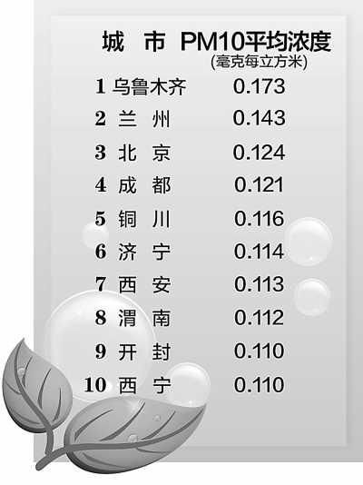 /></p><p class=pictext style=text-align:center;>　　PM10平均濃度前十位重點(diǎn)城市</p><p> </p><p>        北京環(huán)境保護(hù)部日前公布了2012年上半年環(huán)境保護(hù)重點(diǎn)城市環(huán)境<a href=http://env.people.com.cn/GB/huanbao/259/3551/index.html><span style=color:royalblue;>空氣質(zhì)量</span></a>狀況和重點(diǎn)流域水環(huán)境質(zhì)量狀況。結(jié)果顯示，在113個(gè)<a href=http://env.people.com.cn/><span style=color:royalblue;>環(huán)保</span></a>重點(diǎn)城市中，79個(gè)城市環(huán)境空氣質(zhì)量達(dá)到二級(jí)標(biāo)準(zhǔn)，占69.9%；33個(gè)城市空氣質(zhì)量超標(biāo)，占29.2%。全國(guó)地表水環(huán)境質(zhì)量總體為輕度<a href=http://env.people.com.cn/GB/1073/index.html><span style=color:royalblue;>污染</span></a>，主要污染指標(biāo)為化學(xué)需氧量、總磷和氨氮。重點(diǎn)流域Ⅰ—Ⅲ類水質(zhì)斷面比例為51.5%，劣Ⅴ類水質(zhì)斷面比例為15.5%。與上年同期相比，Ⅰ—Ⅲ類水質(zhì)斷面比例提高3.7個(gè)百分點(diǎn)，劣Ⅴ類水質(zhì)斷面比例降低0.6個(gè)百分點(diǎn)。</p><p>　　2012年上半年，全國(guó)113個(gè)環(huán)境保護(hù)重點(diǎn)城市近700個(gè)國(guó)控空氣自動(dòng)監(jiān)測(cè)點(diǎn)位開展環(huán)境空氣質(zhì)量例行監(jiān)測(cè)，按照現(xiàn)行的《環(huán)境空氣質(zhì)量標(biāo)準(zhǔn)》，主要監(jiān)測(cè)二氧化硫、二氧化氮和可吸入顆粒物3種污染物。</p><p>　　監(jiān)測(cè)結(jié)果表明，2012年上半年，113個(gè)<a href=http://env.people.com.cn/><span style=color:royalblue;>環(huán)保</span></a>重點(diǎn)城市空氣中二氧化硫、二氧化氮和可吸入顆粒物平均濃度分別為0.040毫克/立方米、0.036毫克/立方米和0.086毫克/立方米，同比分別下降9.1%、2.7%和5.5%。</p><p>　　數(shù)據(jù)分析顯示，環(huán)保重點(diǎn)城市空氣中二氧化硫平均濃度雖然有所下降，但是二氧化硫平均濃度超標(biāo)的城市數(shù)量為12個(gè)，占10.6%。由于二氧化硫與二氧化氮已經(jīng)納入總量減排控制指標(biāo)，監(jiān)測(cè)中不降反升的城市將面臨更大的減排壓力，山東省濟(jì)南市的二氧化硫、二氧化氮平均濃度甚至同比上升了96.9%和110.5%。</p><p>　　對(duì)可吸入顆粒物（PM10）的監(jiān)測(cè)表明，環(huán)保重點(diǎn)城市空氣中可吸入顆粒物平均濃度達(dá)到一級(jí)標(biāo)準(zhǔn)的城市僅?？?個(gè)；達(dá)到二級(jí)標(biāo)準(zhǔn)的有86個(gè)城市，占76.1%；可吸入顆粒物平均濃度超標(biāo)的城市數(shù)量為26個(gè)，占23.0%。與2011年上半年相比，年均濃度下降的城市數(shù)量為73個(gè)，持平的2個(gè)，上升的38個(gè)。其中，烏魯木齊可吸入顆粒物平均濃度劣于三級(jí)標(biāo)準(zhǔn)限值。安徽省蕪湖市成為空氣環(huán)境質(zhì)量改善較為明顯的城市，所監(jiān)測(cè)的二氧化硫、二氧化氮、可吸入顆粒物平均濃度同比分別削減了35.9%、36.1%和32.3%。</p><p>　　2012年上半年，環(huán)境保護(hù)部組織國(guó)家地表水環(huán)境監(jiān)測(cè)網(wǎng)成員單位對(duì)我國(guó)長(zhǎng)江、黃河、珠江、松花江、淮河、海河、遼河等七大水系、浙閩區(qū)河流、西南諸河、西北諸河以及太湖、巢湖、滇池等重點(diǎn)湖（庫(kù)）進(jìn)行了監(jiān)測(cè)，國(guó)家在上述水系共布設(shè)759個(gè)國(guó)控監(jiān)測(cè)斷面（點(diǎn)位），上半年實(shí)際監(jiān)測(cè)717個(gè)監(jiān)測(cè)斷面（點(diǎn)位）。結(jié)果表明：長(zhǎng)江、黃河、珠江、松花江、淮河、海河、遼河等七大水系水質(zhì)總體為輕度污染，主要污染指標(biāo)是化學(xué)需氧量、五日生化需氧量和氨氮。七大水系中，長(zhǎng)江和珠江水質(zhì)良好，淮河為輕度污染，黃河、松花江和遼河為中度污染，海河為重度污染。與上年同期相比，七大水系總體水質(zhì)狀況無明顯變化。</p></div>
						<div   id=